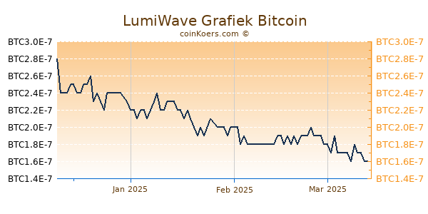 LumiWave Grafiek 3 Maanden