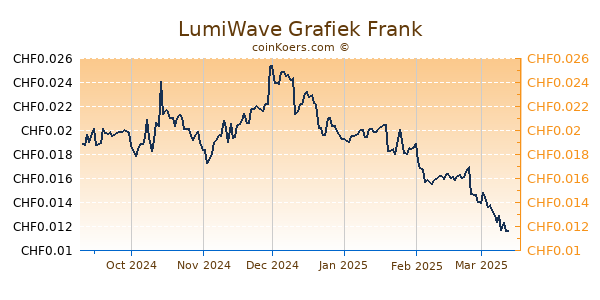 LumiWave Grafiek 6 Maanden