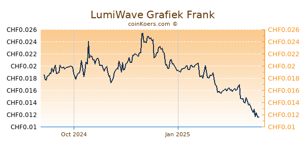 LumiWave Grafiek 1 Jaar