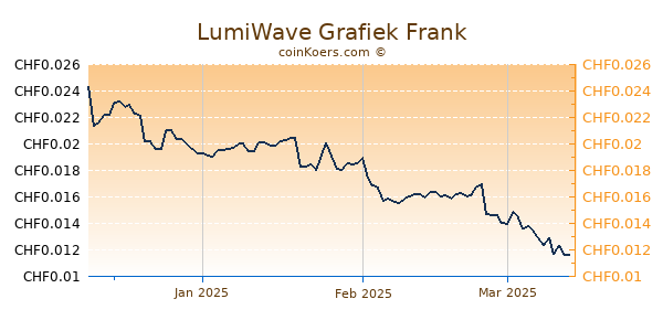 LumiWave Grafiek 3 Maanden