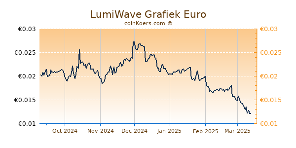 LumiWave Grafiek 6 Maanden