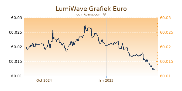 LumiWave Grafiek 1 Jaar