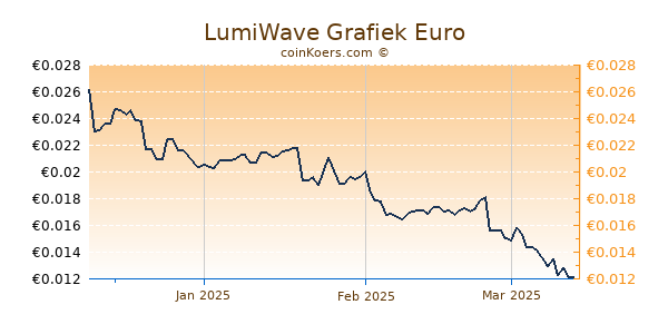 LumiWave Grafiek 3 Maanden