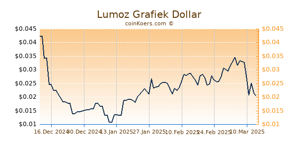 Lumoz Grafiek 6 Maanden