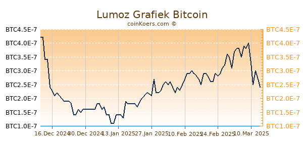 Lumoz Grafiek 6 Maanden