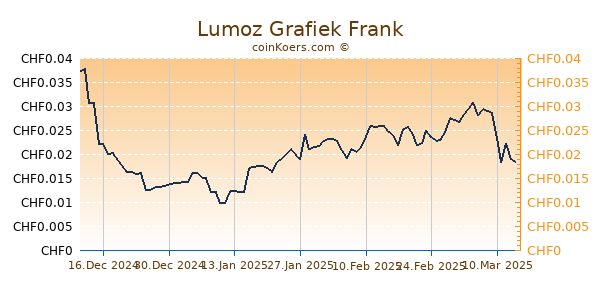 Lumoz Grafiek 6 Maanden