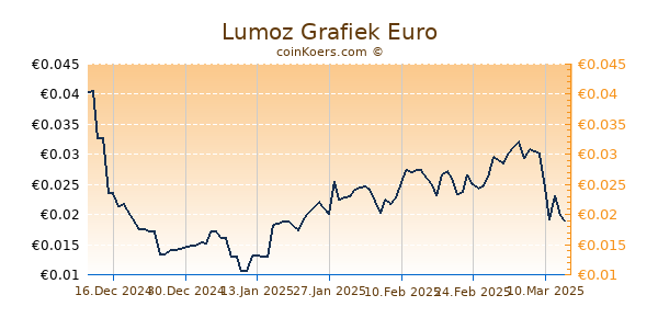 Lumoz Grafiek 6 Maanden