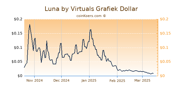 Luna by Virtuals Grafiek 1 Jaar