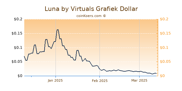 Luna by Virtuals Chart 3 Monate