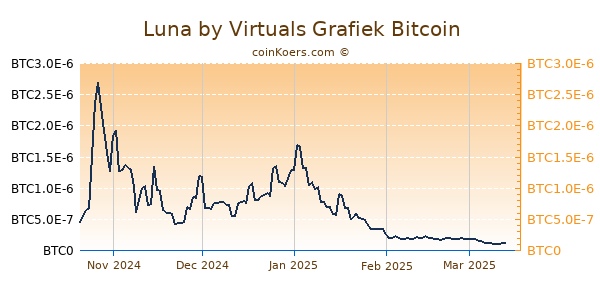 Luna by Virtuals Grafiek 6 Maanden