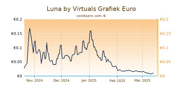 Luna by Virtuals Grafiek 6 Maanden