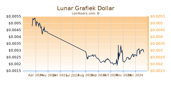 Lunar Grafiek 6 Maanden