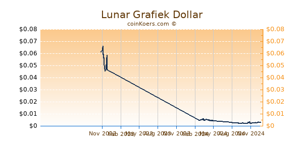 Lunar Grafiek 1 Jaar