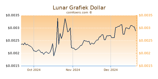 Lunar Chart 3 Monate