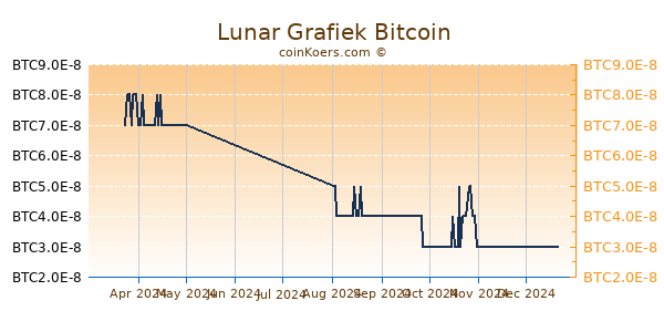 Lunar Grafiek 6 Maanden