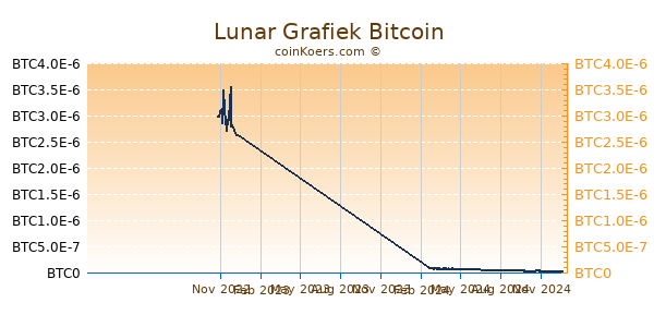 Lunar Grafiek 1 Jaar