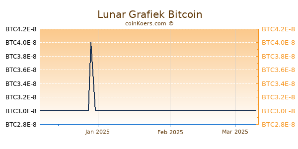 Lunar Grafiek 3 Maanden