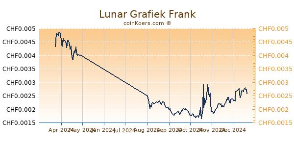 Lunar Grafiek 6 Maanden