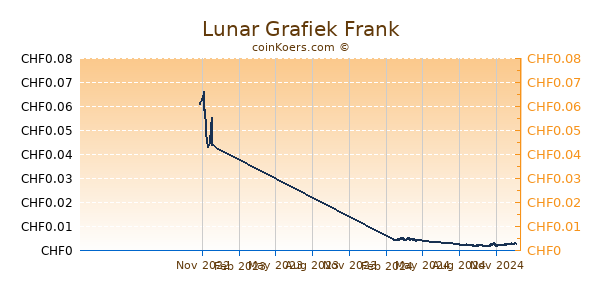 Lunar Grafiek 1 Jaar