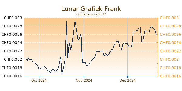 Lunar Grafiek 3 Maanden