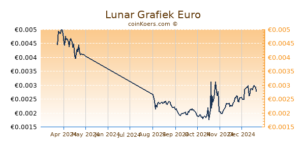 Lunar Grafiek 6 Maanden