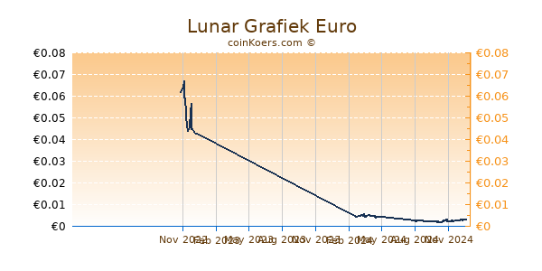 Lunar Grafiek 1 Jaar