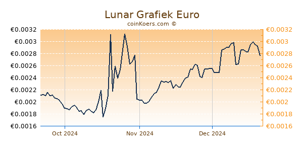 Lunar Grafiek 3 Maanden