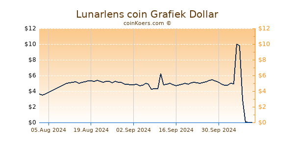 Lunarlens coin Grafiek 6 Maanden