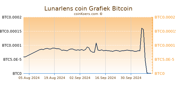 Lunarlens coin Grafiek 6 Maanden