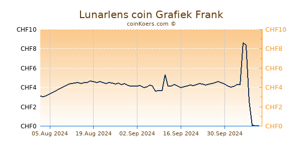 Lunarlens coin Grafiek 6 Maanden