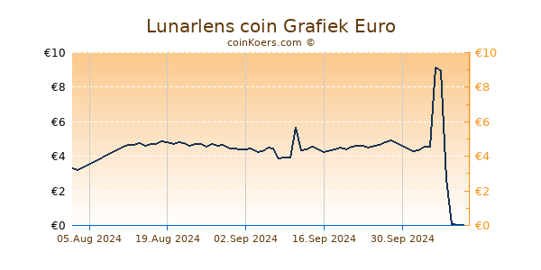 Lunarlens coin Grafiek 6 Maanden