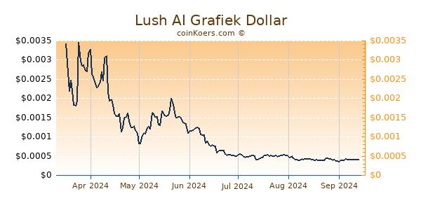 Lush AI Grafiek 6 Maanden