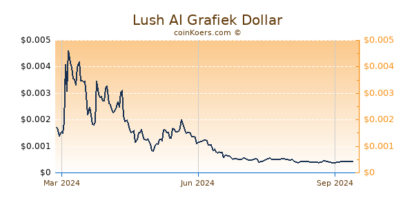 Lush AI Grafiek 1 Jaar