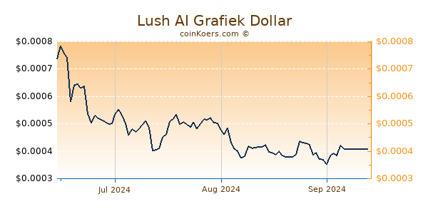 Lush AI Chart 3 Monate