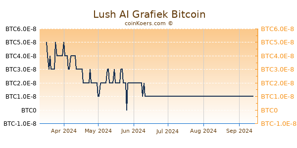 Lush AI Grafiek 6 Maanden