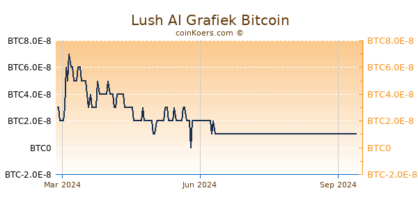 Lush AI Grafiek 1 Jaar