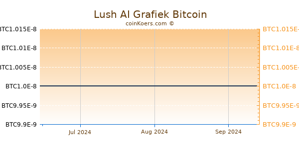 Lush AI Grafiek 3 Maanden