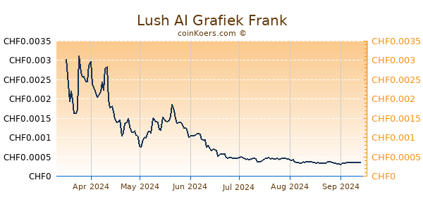 Lush AI Grafiek 6 Maanden