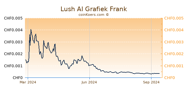 Lush AI Grafiek 1 Jaar