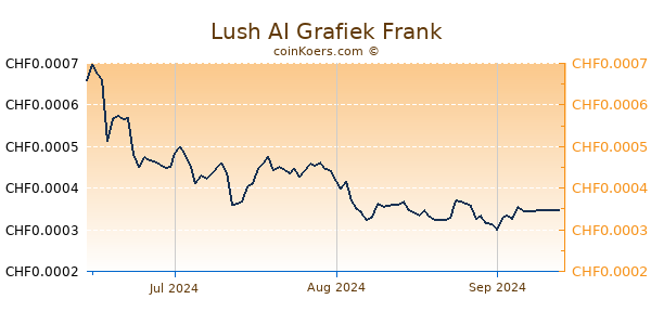 Lush AI Grafiek 3 Maanden