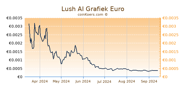 Lush AI Grafiek 6 Maanden