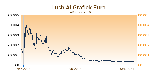 Lush AI Grafiek 1 Jaar