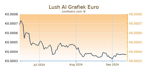 Lush AI Grafiek 3 Maanden