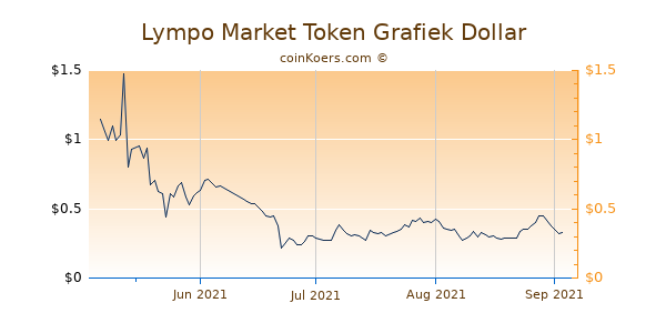Lympo Market Token Grafiek 6 Maanden