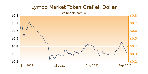 Lympo Market Token Chart 3 Monate