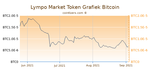 Lympo Market Token Grafiek 3 Maanden