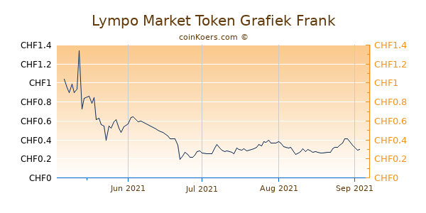 Lympo Market Token Grafiek 6 Maanden