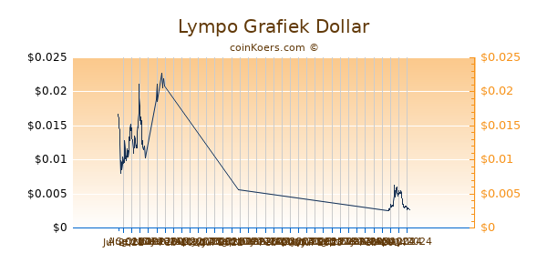 Lympo Grafiek 6 Maanden