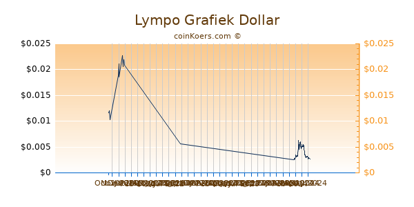 Lympo Chart 3 Monate