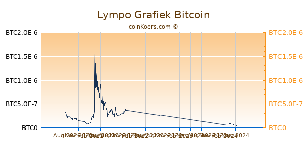 Lympo Grafiek 1 Jaar